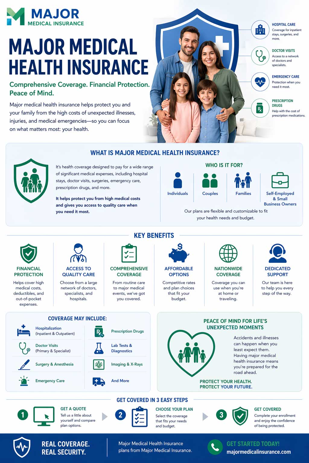 Infographic for Major Medical Insurance explaining major medical health insurance, including hospital care, doctor visits, emergency care, prescription drug coverage, key benefits, who the coverage is for, common medical services included, and a simple 3-step process to get covered.