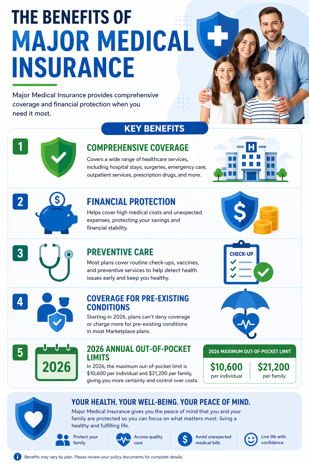 Infographic showing the key benefits of major medical insurance, including comprehensive coverage, financial protection, preventive care, coverage for pre-existing conditions, and 2026 out-of-pocket limits.
