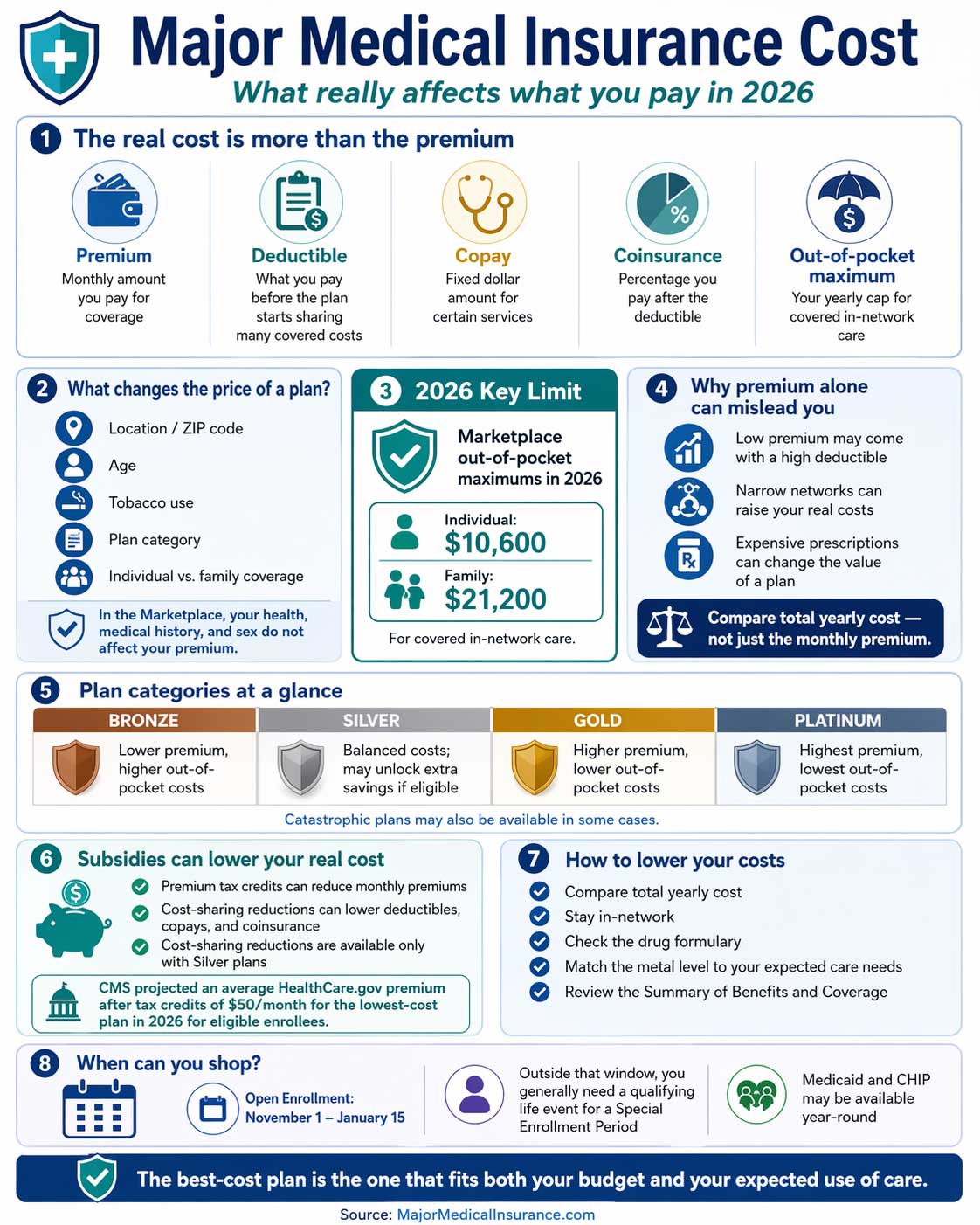 Infographic explaining major medical insurance cost in 2026, including premiums, deductibles, copays, coinsurance, out-of-pocket maximums, plan categories, subsidies, and cost-saving tips.
