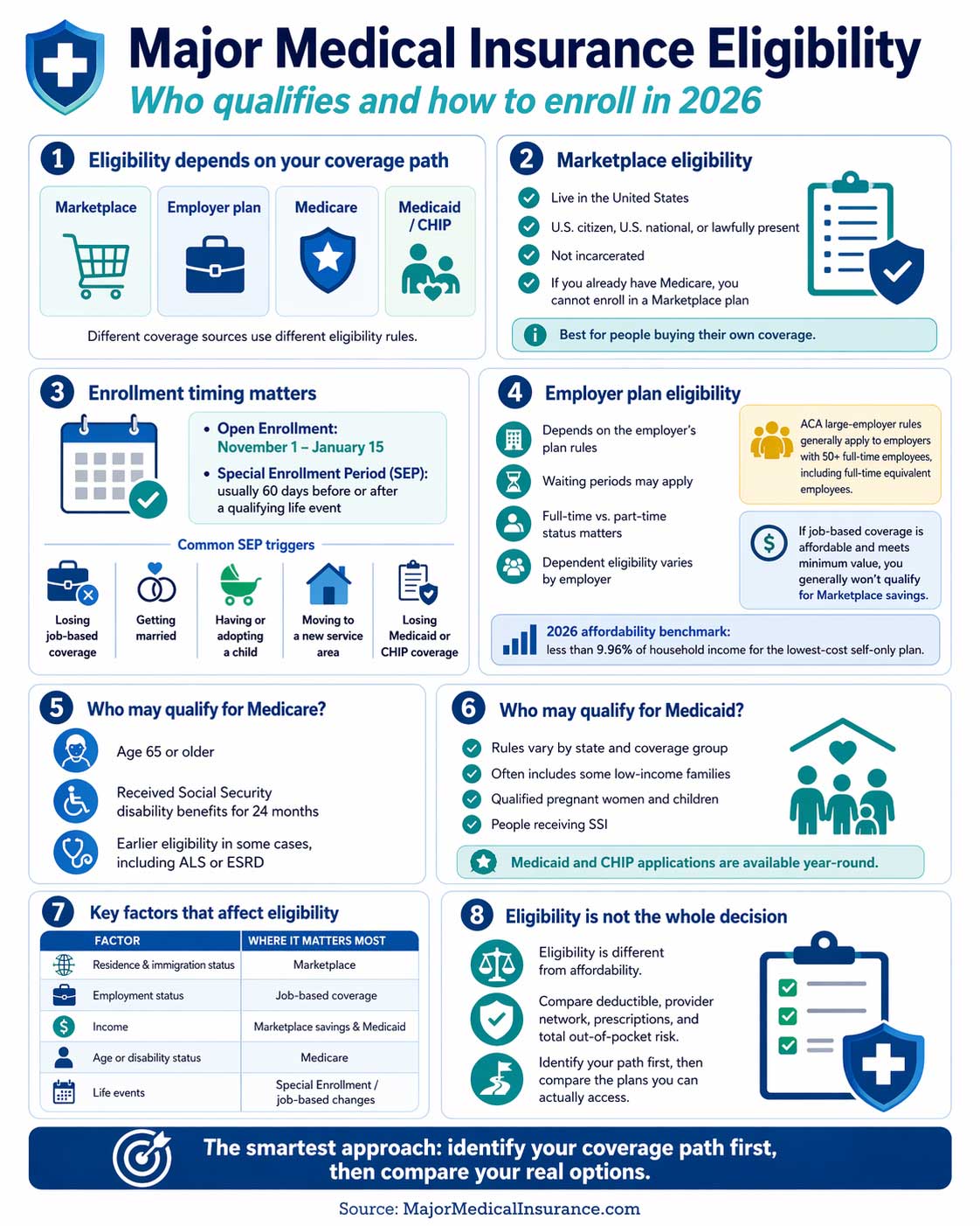 Infographic explaining major medical insurance eligibility in 2026, including Marketplace, employer plans, Medicare, Medicaid, enrollment periods, and key factors that affect who qualifies.