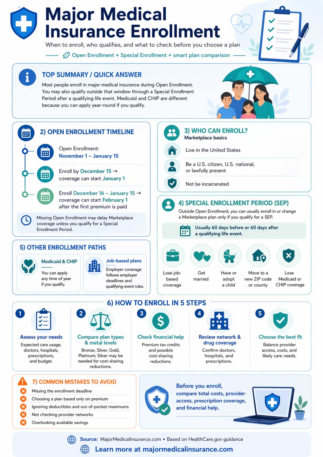 Major medical insurance enrollment infographic showing open enrollment dates, special enrollment events, eligibility rules, and steps to choose a health plan