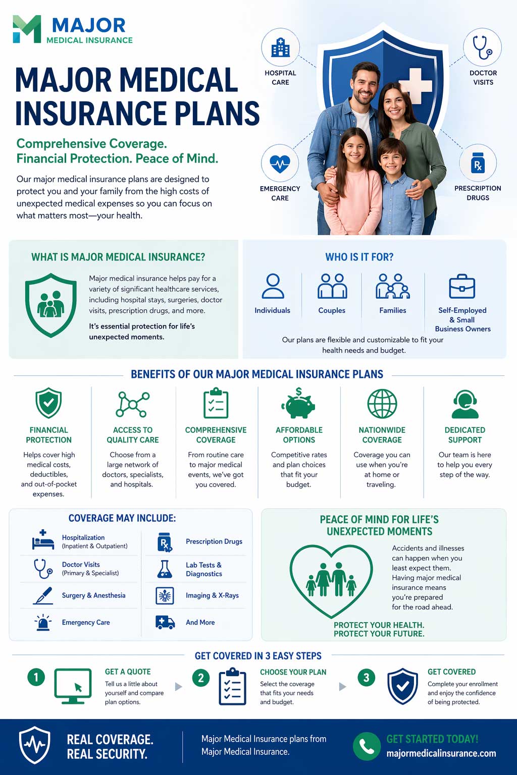 Infographic for Major Medical Insurance explaining major medical insurance plans, including hospital care, doctor visits, emergency care, prescription drug coverage, key benefits, who the plans are for, common services covered, and a simple 3-step enrollment process.