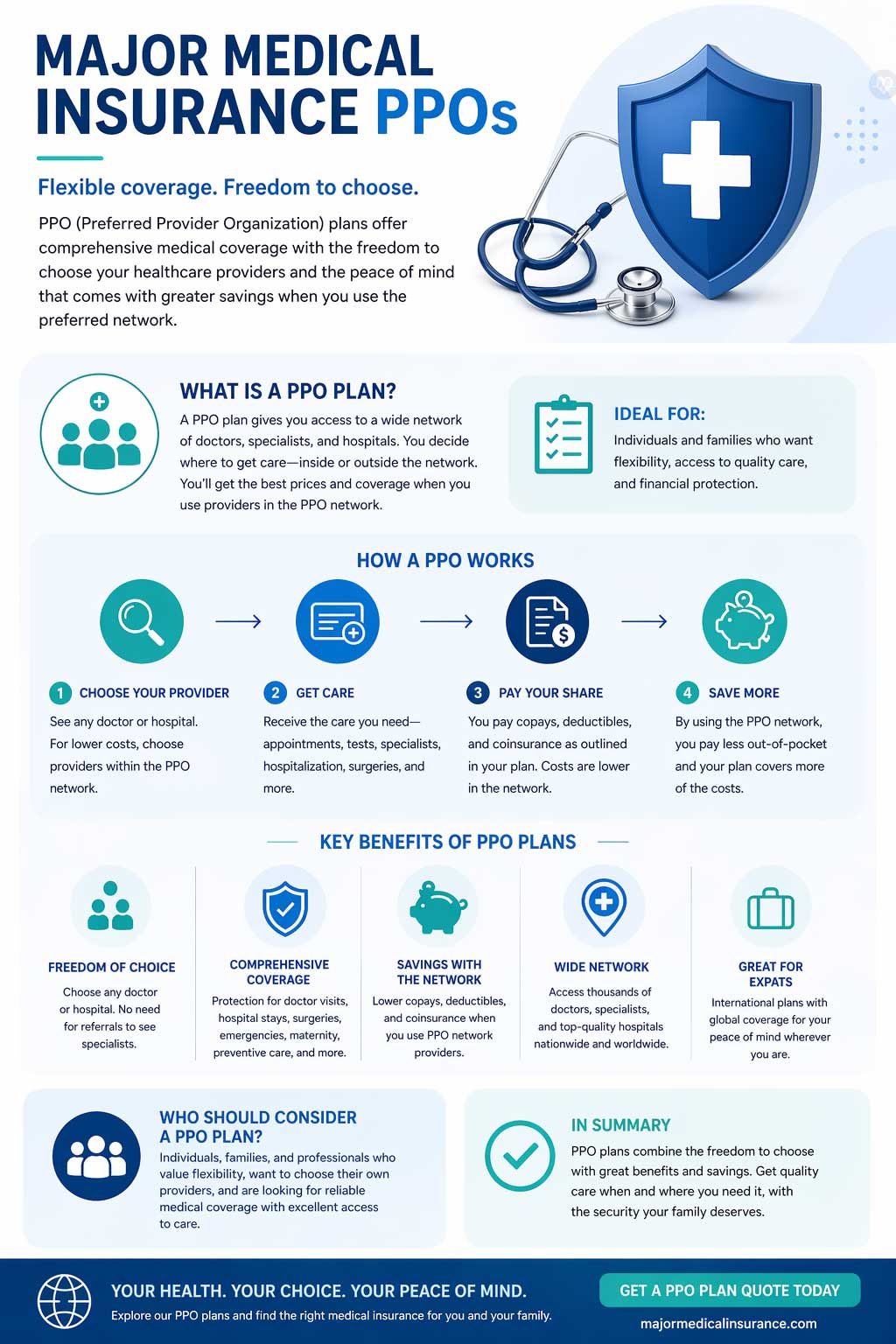Infographic explaining major medical insurance PPOs, including provider flexibility, network savings, key benefits, and how PPO plans work.