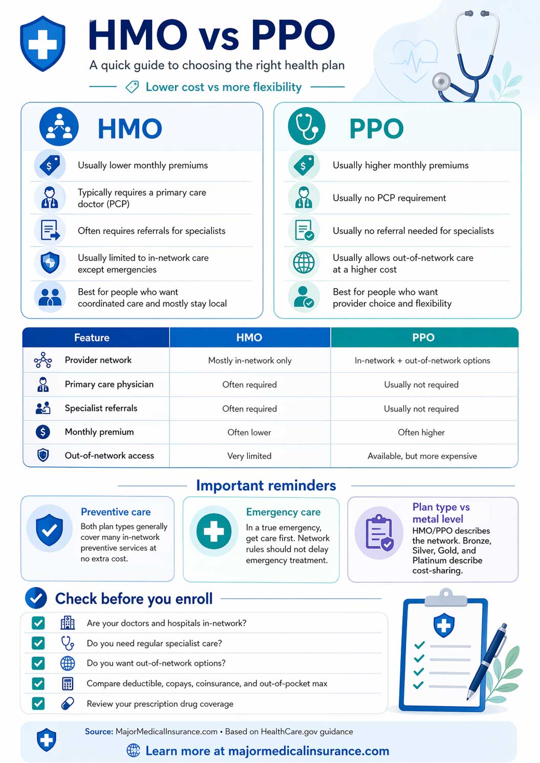 HMO vs PPO infographic comparing provider networks, referrals, costs, out-of-network coverage, and key health plan differences