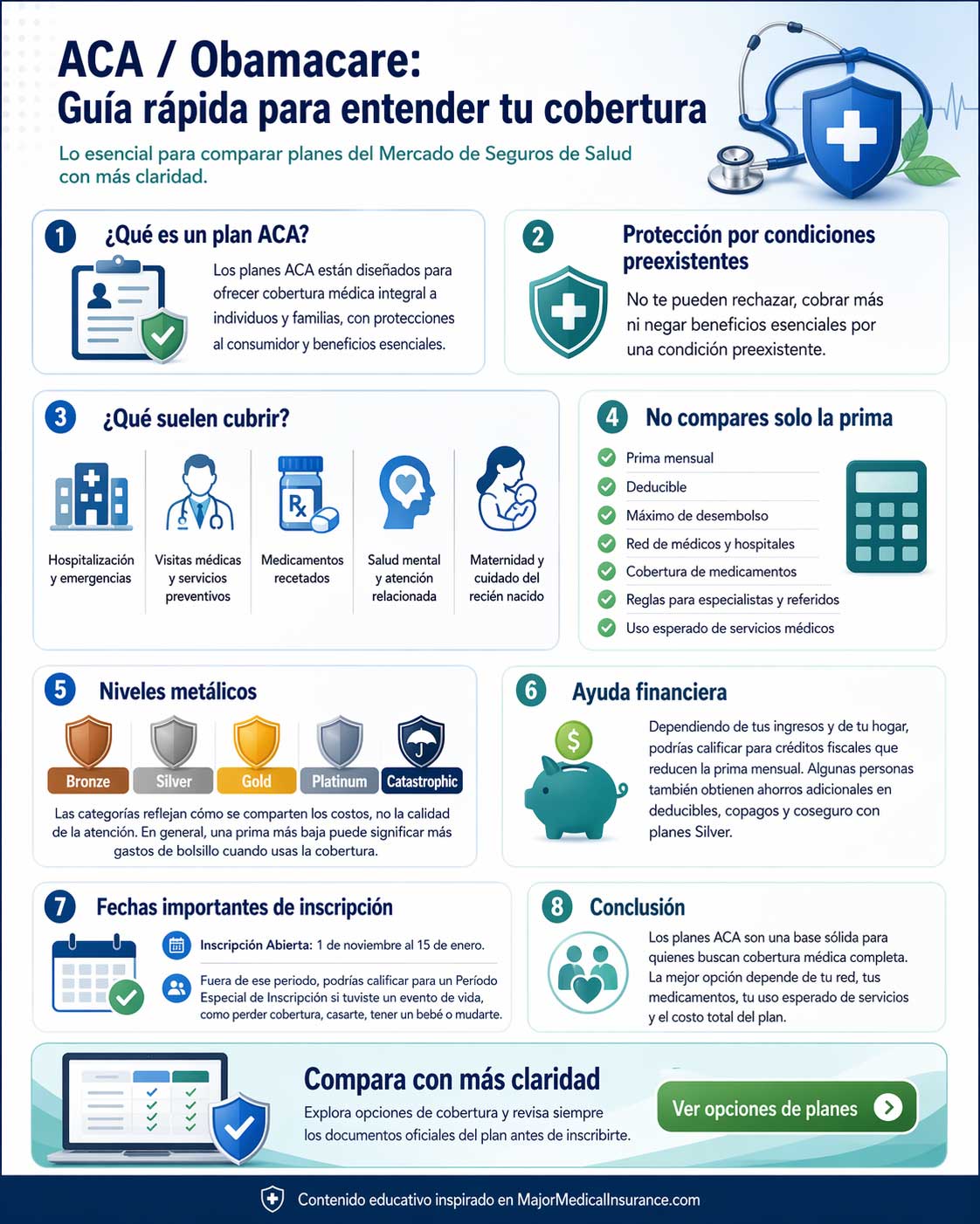 ACA Obamacare infographic explaining coverage, pre-existing condition protections, essential benefits, metal tiers, financial help, and enrollment dates