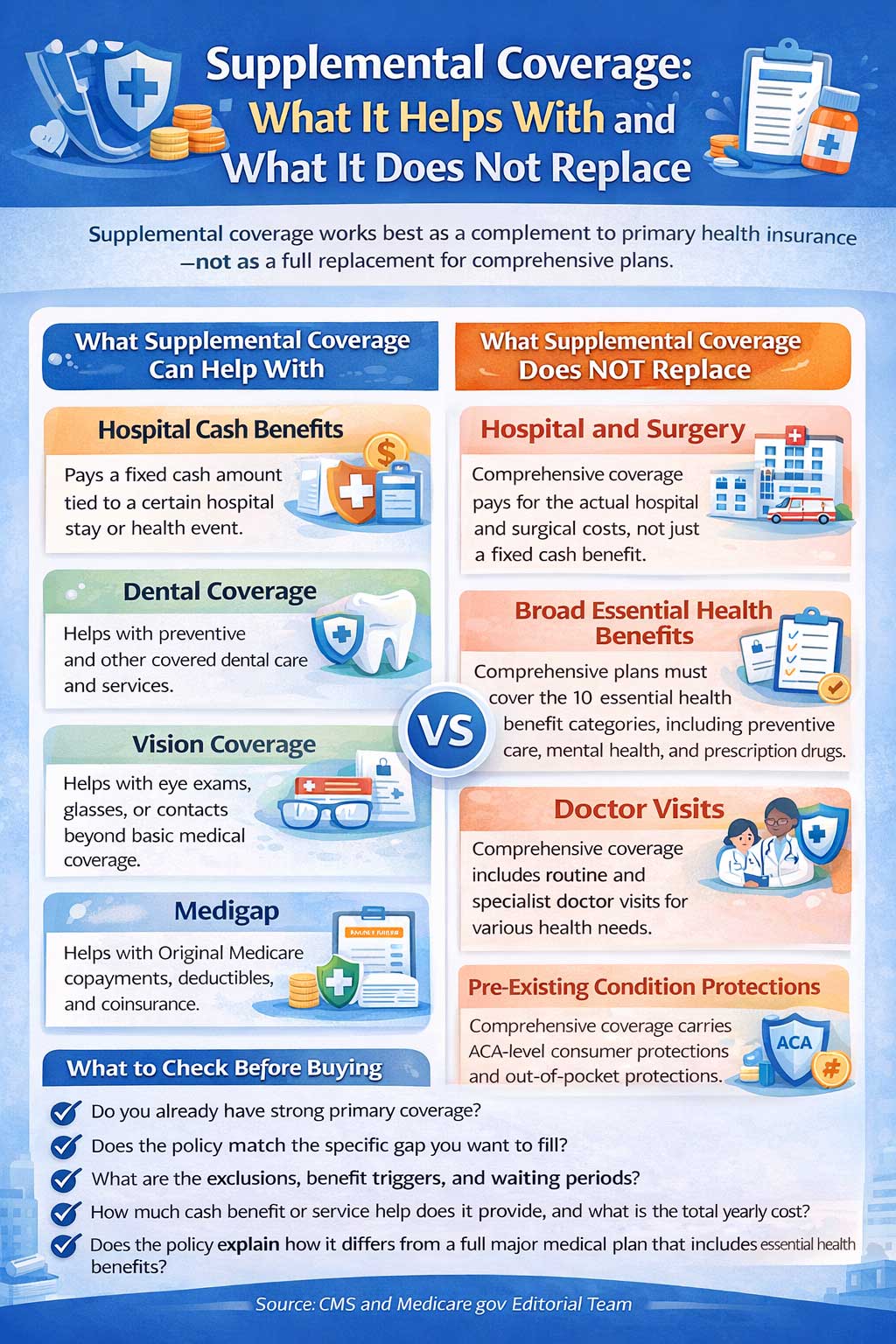 Infographic titled “Supplemental Coverage: What It Helps With and What It Does Not Replace” showing how supplemental coverage may help with hospital cash benefits, dental, vision, and Medigap, while explaining that it does not replace comprehensive medical coverage for hospital care, broad essential health benefits, doctor visits, or pre-existing condition protections.