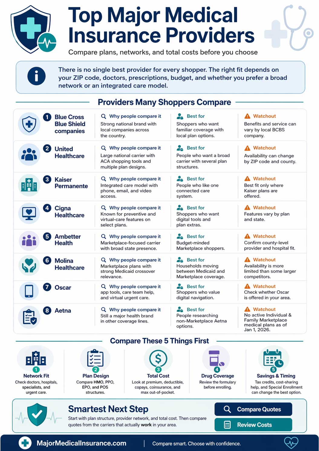 Infographic comparing top major medical insurance providers, including Blue Cross Blue Shield, UnitedHealthcare, Kaiser Permanente, Cigna, Ambetter, Molina, Oscar, and Aetna, with key comparison points such as network fit, plan design, total cost, drug coverage, and enrollment timing.